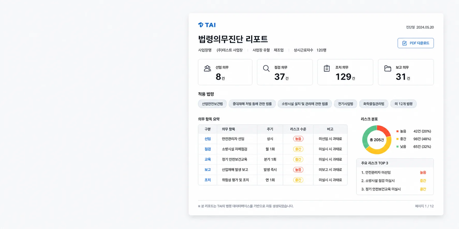 법령의무진단 리포트 샘플 — 선임·점검·조치·보고 의무 + 리스크 분포